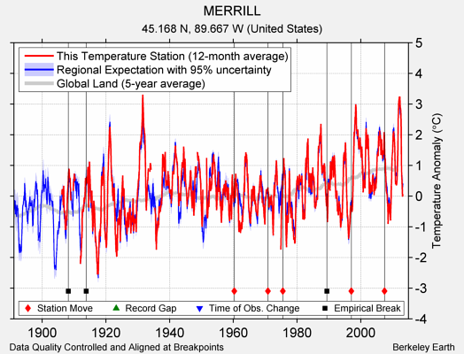 MERRILL comparison to regional expectation