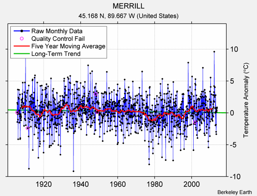 MERRILL Raw Mean Temperature