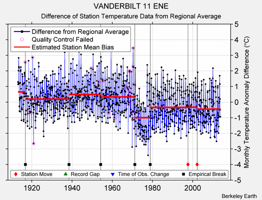 VANDERBILT 11 ENE difference from regional expectation