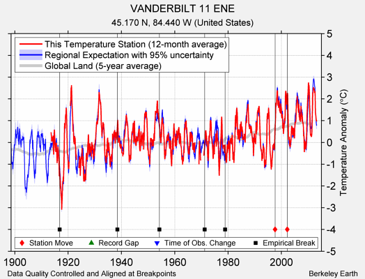 VANDERBILT 11 ENE comparison to regional expectation