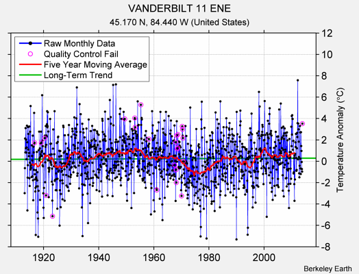 VANDERBILT 11 ENE Raw Mean Temperature