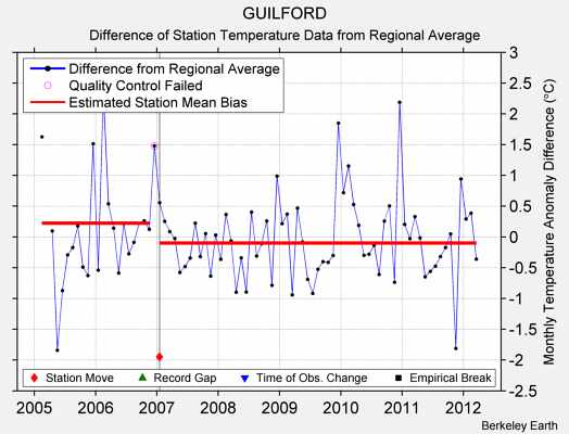 GUILFORD difference from regional expectation