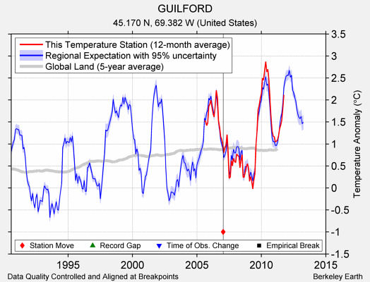 GUILFORD comparison to regional expectation