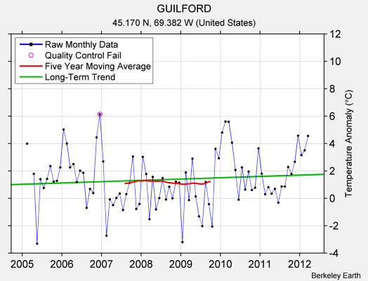 GUILFORD Raw Mean Temperature