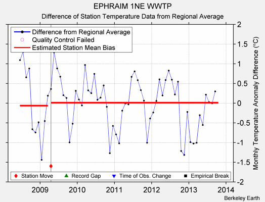 EPHRAIM 1NE WWTP difference from regional expectation