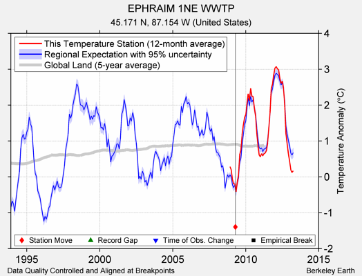 EPHRAIM 1NE WWTP comparison to regional expectation