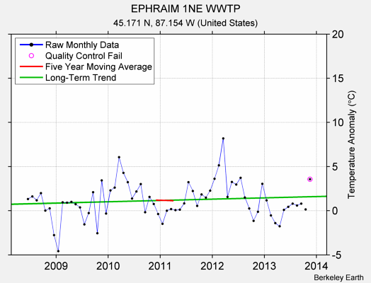 EPHRAIM 1NE WWTP Raw Mean Temperature