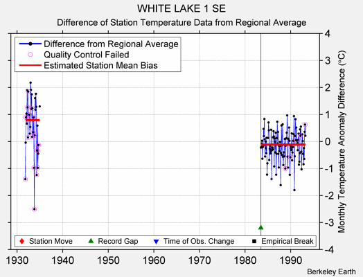 WHITE LAKE 1 SE difference from regional expectation