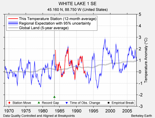 WHITE LAKE 1 SE comparison to regional expectation