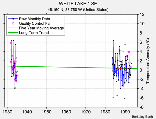 WHITE LAKE 1 SE Raw Mean Temperature