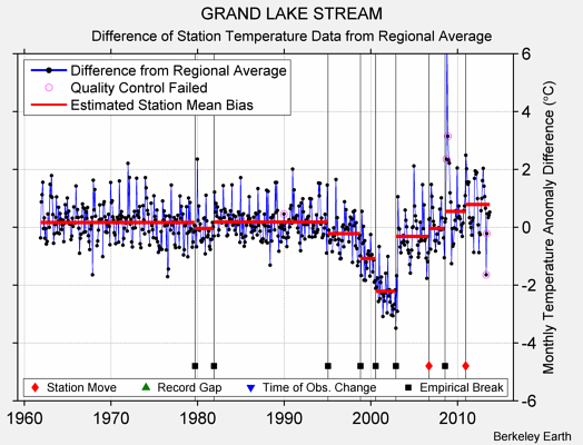 GRAND LAKE STREAM difference from regional expectation