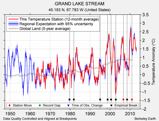 GRAND LAKE STREAM comparison to regional expectation