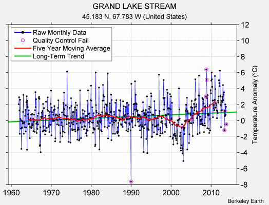 GRAND LAKE STREAM Raw Mean Temperature