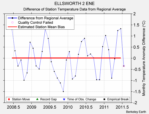 ELLSWORTH 2 ENE difference from regional expectation