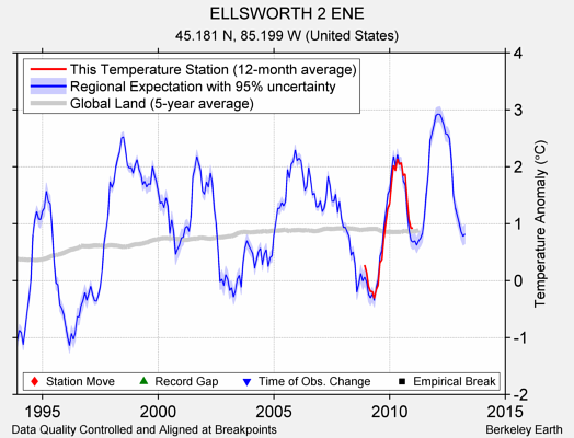 ELLSWORTH 2 ENE comparison to regional expectation