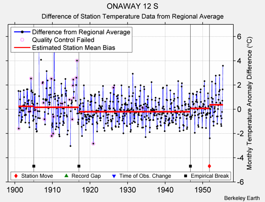 ONAWAY 12 S difference from regional expectation