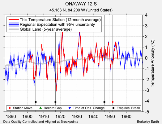 ONAWAY 12 S comparison to regional expectation