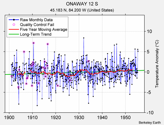 ONAWAY 12 S Raw Mean Temperature