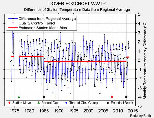 DOVER-FOXCROFT WWTP difference from regional expectation