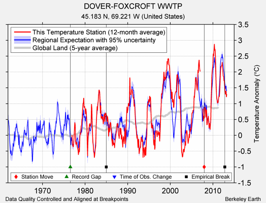 DOVER-FOXCROFT WWTP comparison to regional expectation