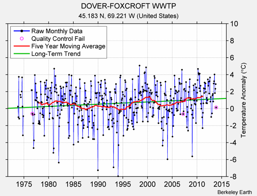 DOVER-FOXCROFT WWTP Raw Mean Temperature