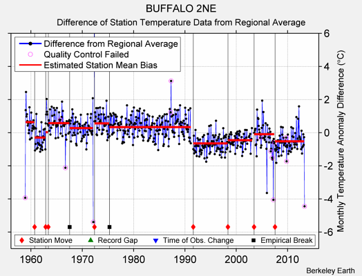 BUFFALO 2NE difference from regional expectation