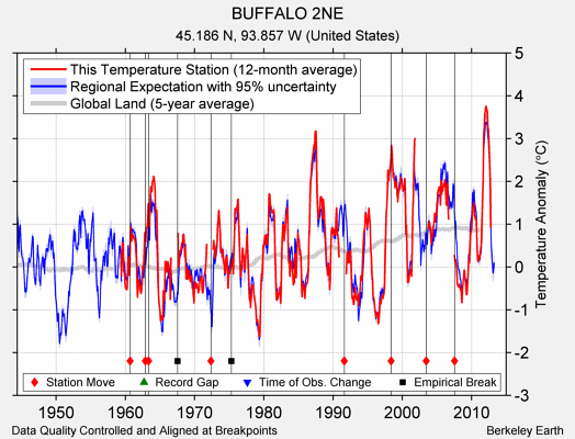 BUFFALO 2NE comparison to regional expectation