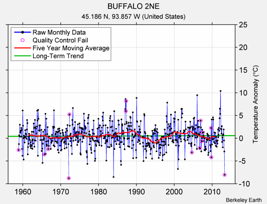 BUFFALO 2NE Raw Mean Temperature