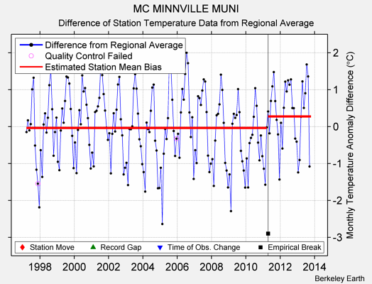 MC MINNVILLE MUNI difference from regional expectation