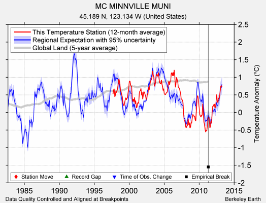 MC MINNVILLE MUNI comparison to regional expectation