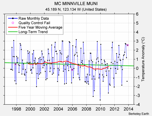 MC MINNVILLE MUNI Raw Mean Temperature