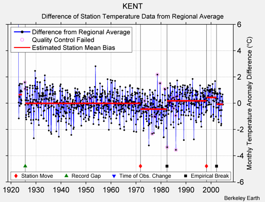 KENT difference from regional expectation