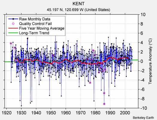 KENT Raw Mean Temperature