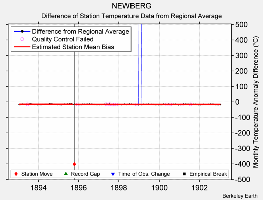 NEWBERG difference from regional expectation