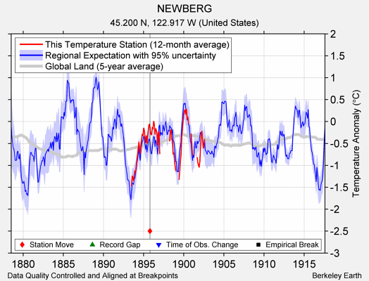 NEWBERG comparison to regional expectation