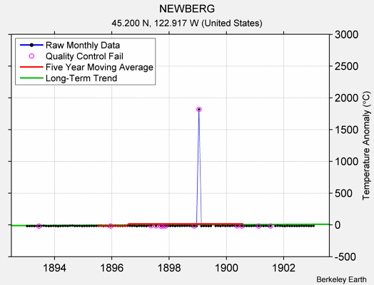 NEWBERG Raw Mean Temperature