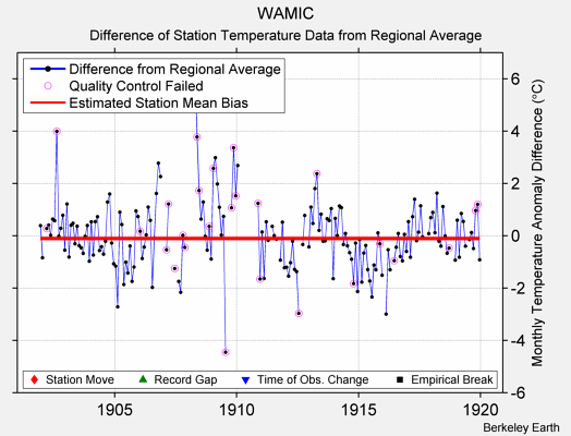 WAMIC difference from regional expectation