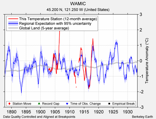 WAMIC comparison to regional expectation