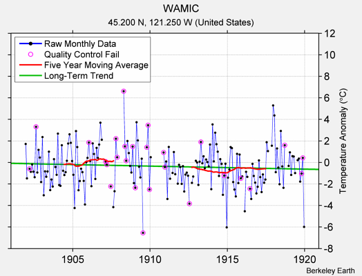 WAMIC Raw Mean Temperature