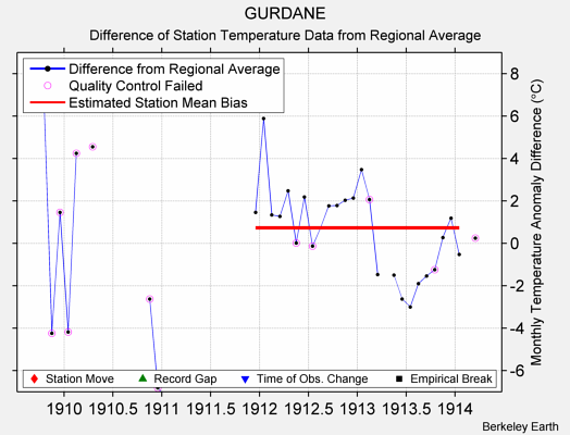 GURDANE difference from regional expectation