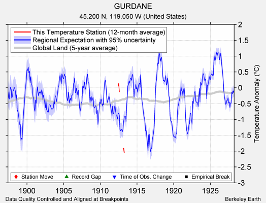 GURDANE comparison to regional expectation