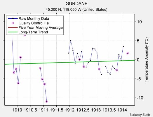 GURDANE Raw Mean Temperature