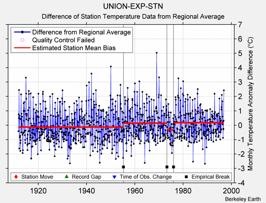 UNION-EXP-STN difference from regional expectation