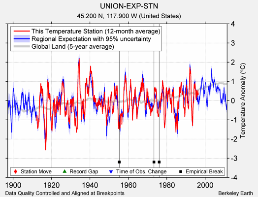 UNION-EXP-STN comparison to regional expectation