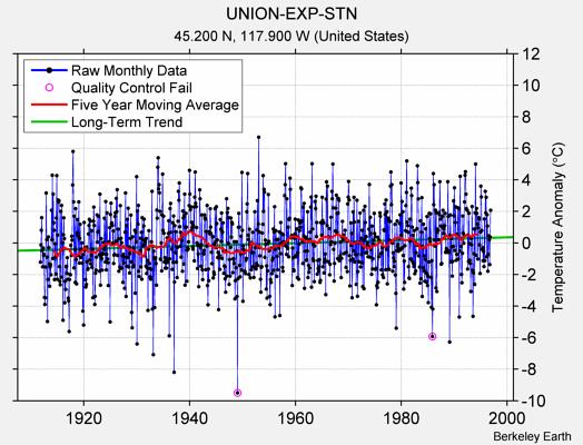 UNION-EXP-STN Raw Mean Temperature