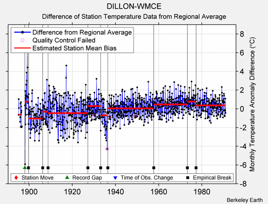 DILLON-WMCE difference from regional expectation