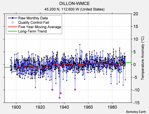 DILLON-WMCE Raw Mean Temperature