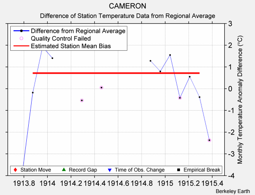 CAMERON difference from regional expectation