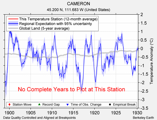 CAMERON comparison to regional expectation