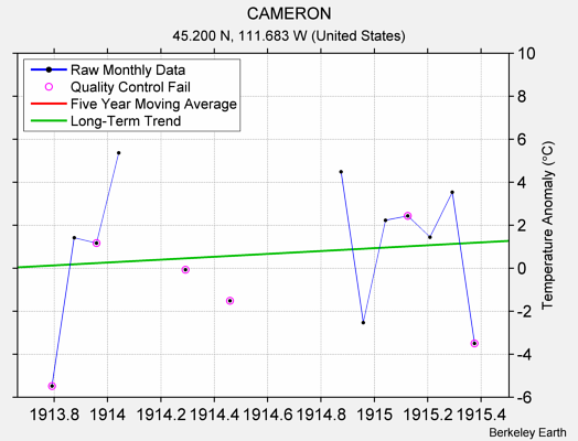 CAMERON Raw Mean Temperature